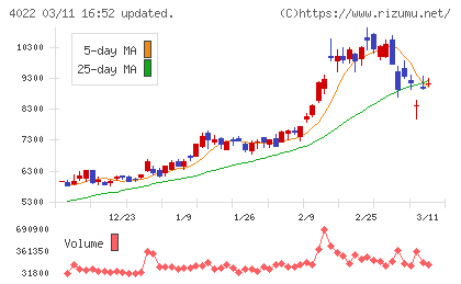 ラサ工業チャート