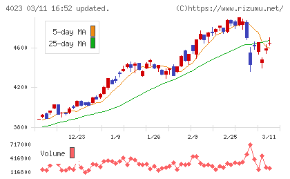 クレハチャート