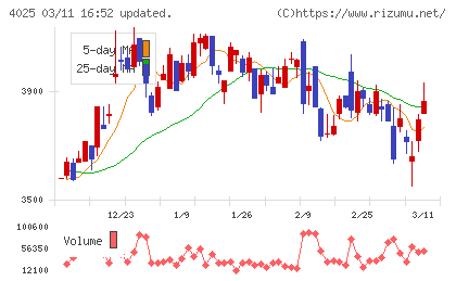 多木化学チャート