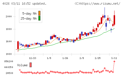 神島化学工業チャート