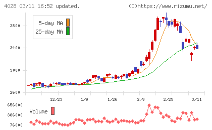 石原産業チャート