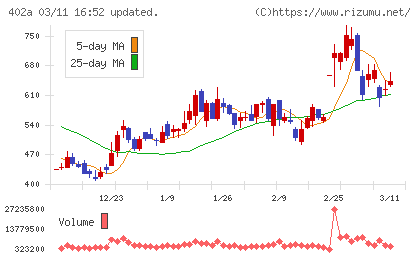 アクセルスペースホールディングスチャート