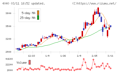 南海化学チャート