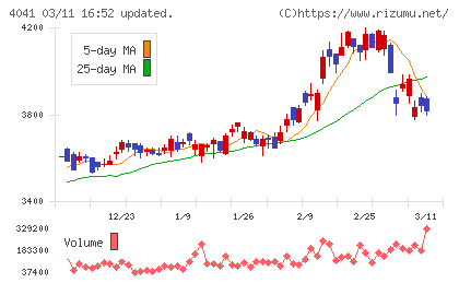日本曹達チャート