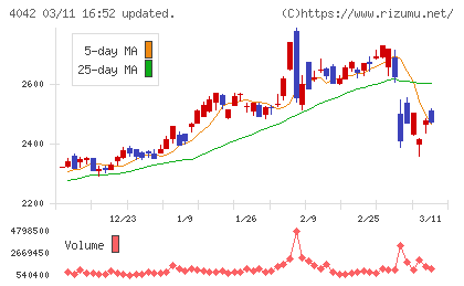 東ソーチャート