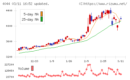 セントラル硝子チャート