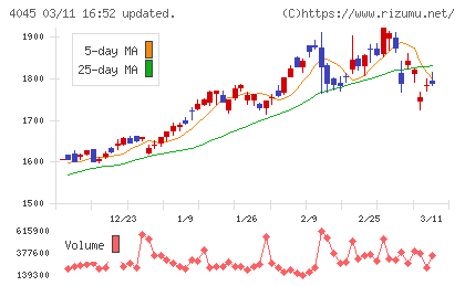 東亞合成チャート