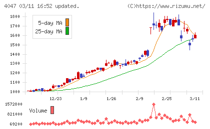 関東電化工業チャート