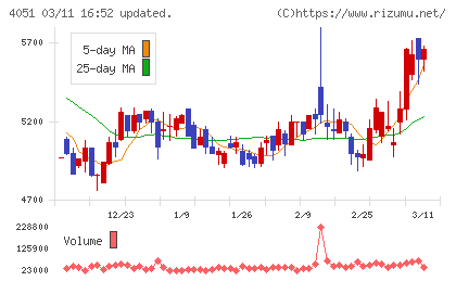 ＧＭＯフィナンシャルゲートチャート