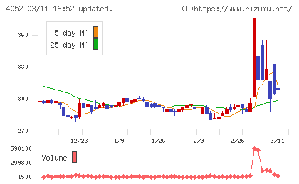 フィーチャチャート