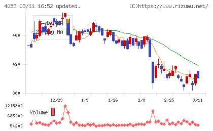 Ｓｕｎ　Ａｓｔｅｒｉｓｋチャート