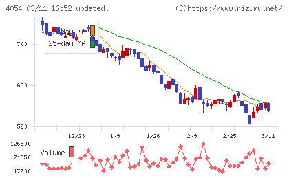 日本情報クリエイトチャート