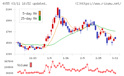 ティアンドエスグループチャート