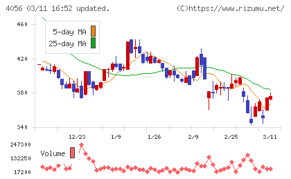 ニューラルグループチャート