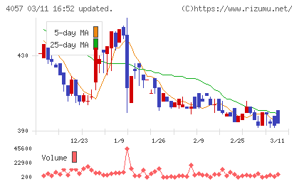 インターファクトリーチャート
