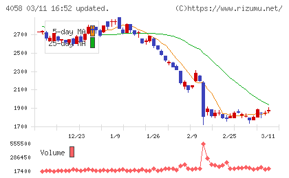 トヨクモチャート