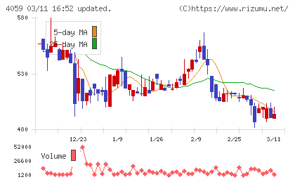 まぐまぐチャート