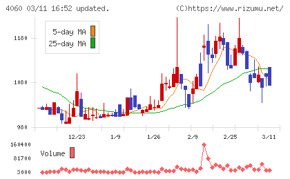 ｒａｋｕｍｏチャート