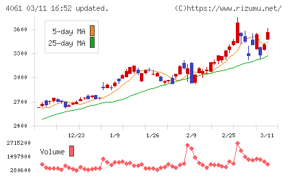 デンカチャート