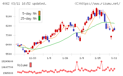 イビデンチャート