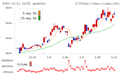 信越化学工業チャート