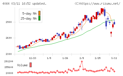 日本カーバイド工業チャート