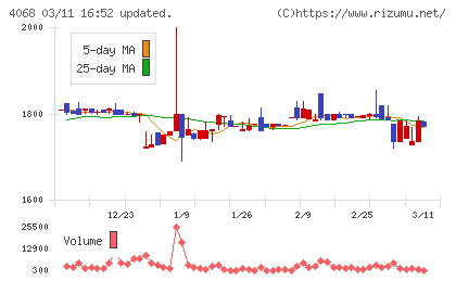 ベイシスチャート