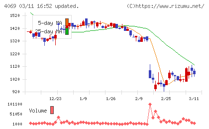ＢｌｕｅＭｅｍｅチャート