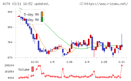 ラキールチャート
