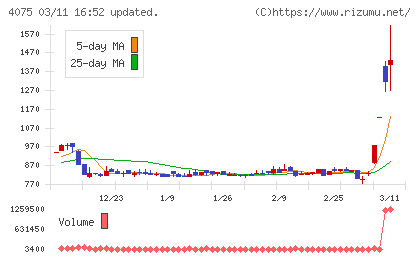 ブレインズテクノロジーチャート