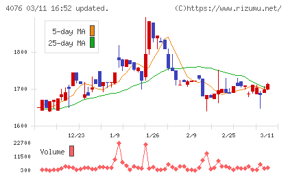 シイエヌエスチャート