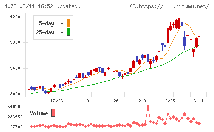 堺化学工業チャート