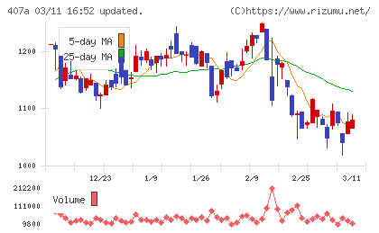 ＵＮＩＣＯＮホールディングスチャート