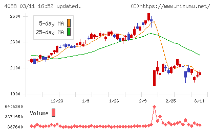 エア・ウォーターチャート