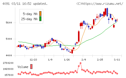 日本酸素ホールディングスチャート