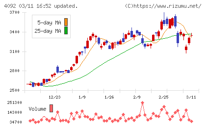 日本化学工業チャート