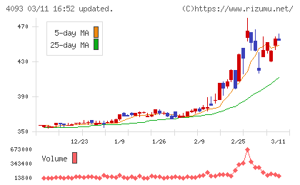 東邦アセチレンチャート
