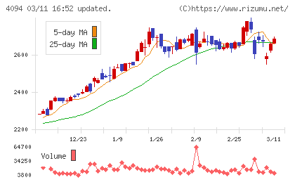 日本化学産業チャート