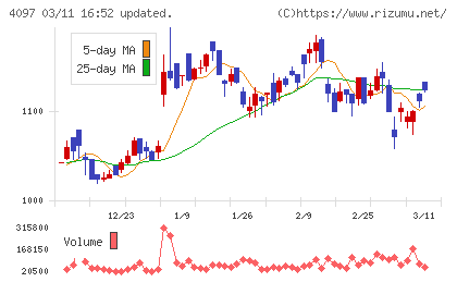 高圧ガス工業チャート