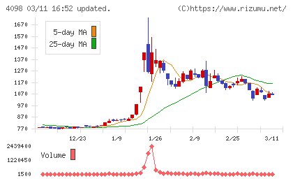 チタン工業チャート