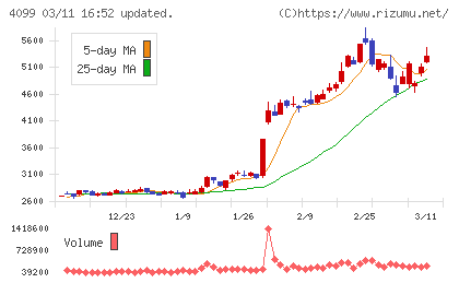 四国化成ホールディングスチャート