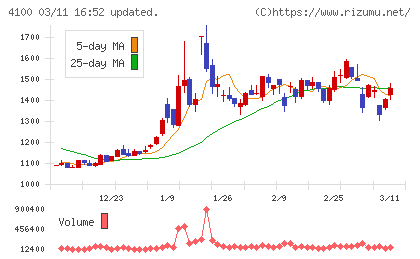 戸田工業チャート