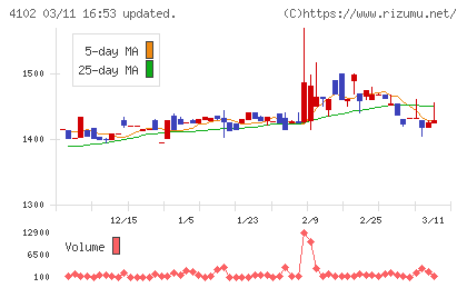 丸尾カルシウムチャート