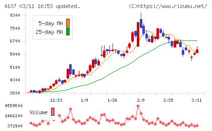 伊勢化学工業チャート
