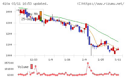 ＧＭＯコマースチャート