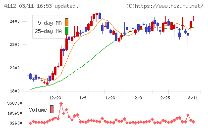 保土谷化学工業チャート
