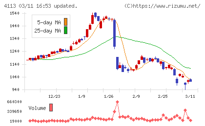 田岡化学工業チャート