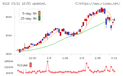 大日精化工業チャート