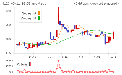 スガイ化学工業チャート
