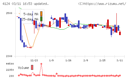 大阪油化工業チャート